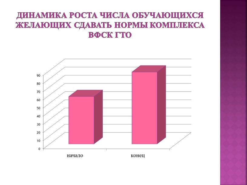 Динамика роста числа обучающихся желающих сдавать нормы комплекса