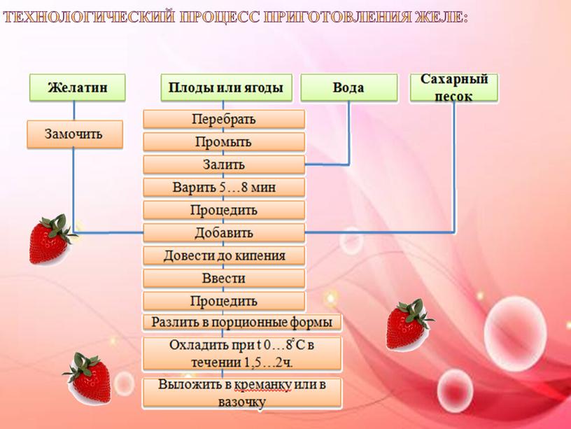 Технологический процесс приготовления желе: