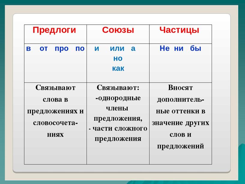 Презентация по теме русского языка в 7 классе