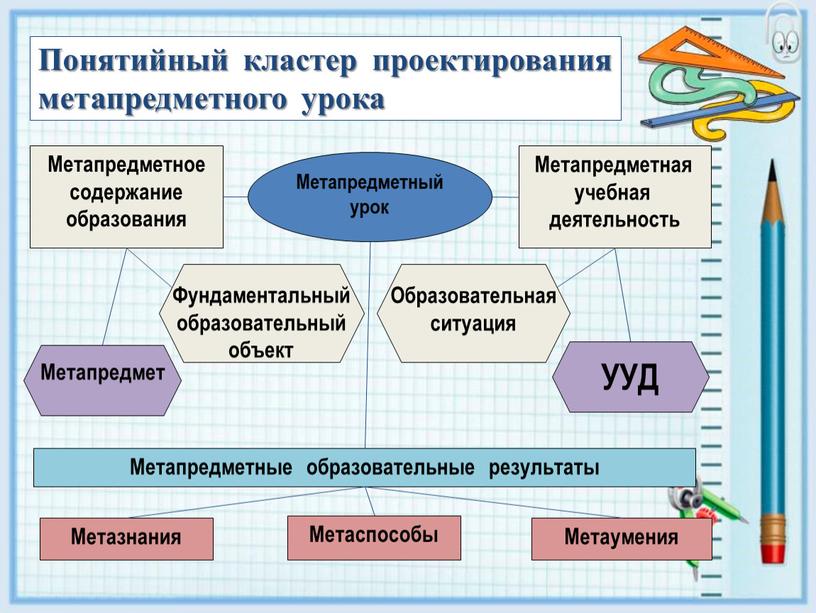 Метапредметный урок Метапредметная учебная деятельность