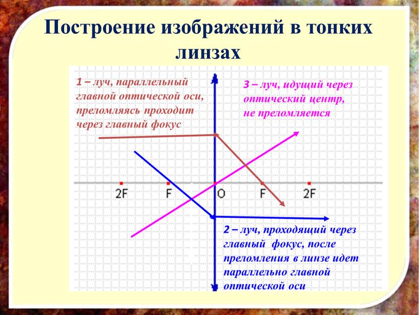 Построение изображений в тонких линзах 1 – луч, параллельный главной оптической оси, преломляясь проходит через главный фокус 3 – луч, идущий через оптический центр, не…