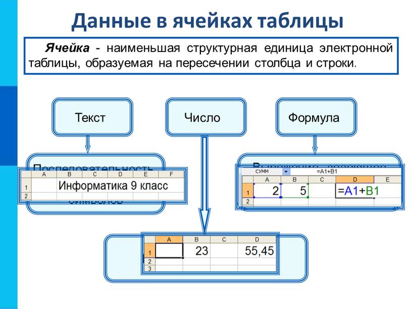 Данные в ячейках таблицы Ячейка - наименьшая структурная единица электронной таблицы, образуемая на пересечении столбца и строки