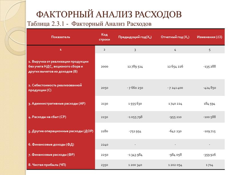 ФАКТОРНЫЙ АНАЛИЗ РАСХОДОВ Таблица 2