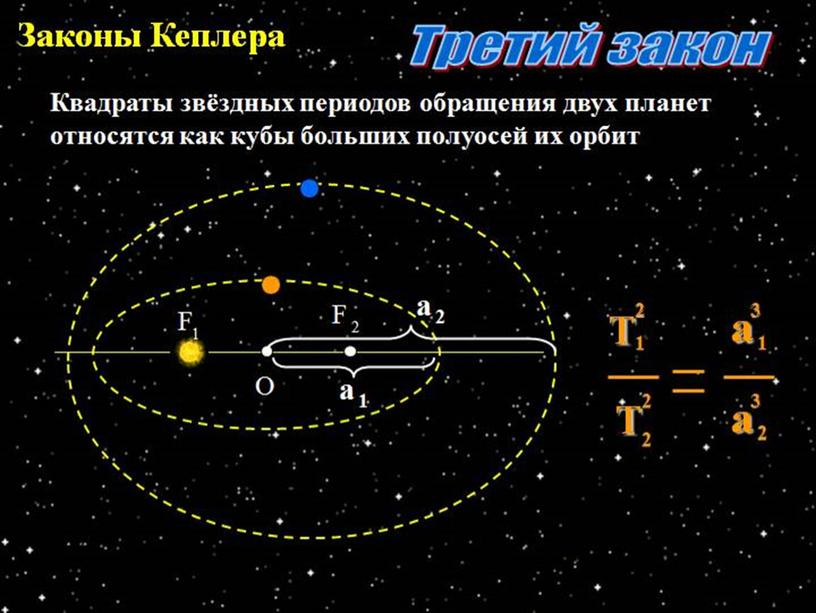 Третий закон Кеплера. Квадраты периодов обращений планет вокруг
