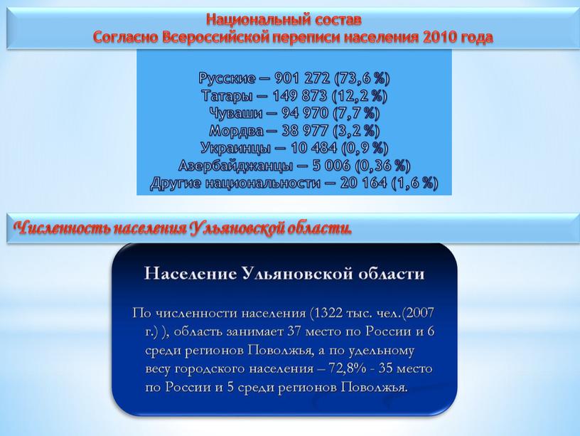 Русские — 901 272 (73,6 %) Татары — 149 873 (12,2 %)