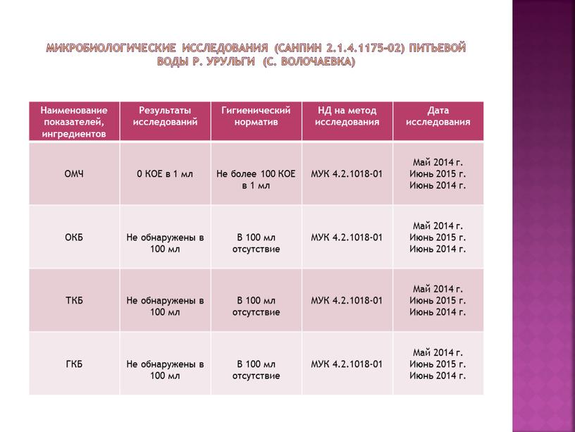 Микробиологические исследования (СанПиН 2