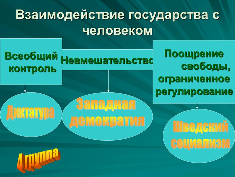 Взаимодействие государства с человеком