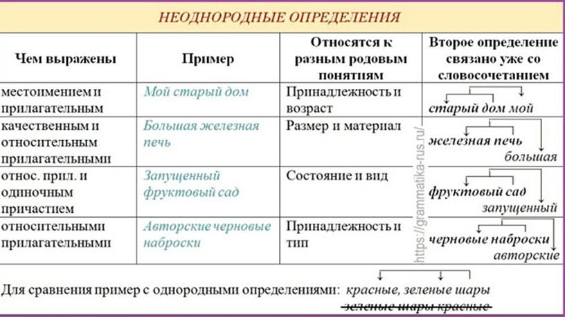 Презентация к уроку "Однородные и неоднородные определения"