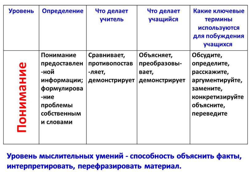 Уровень Определение Что делает учитель