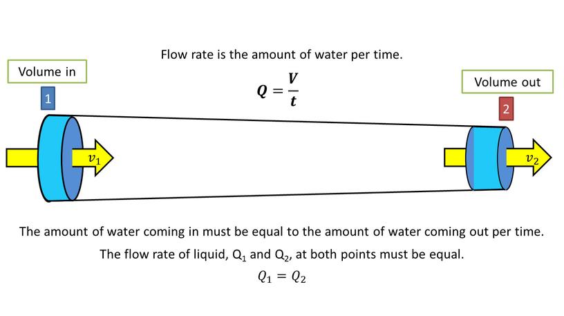 Volume in Volume out The amount of water coming in must be equal to the amount of water coming out per time