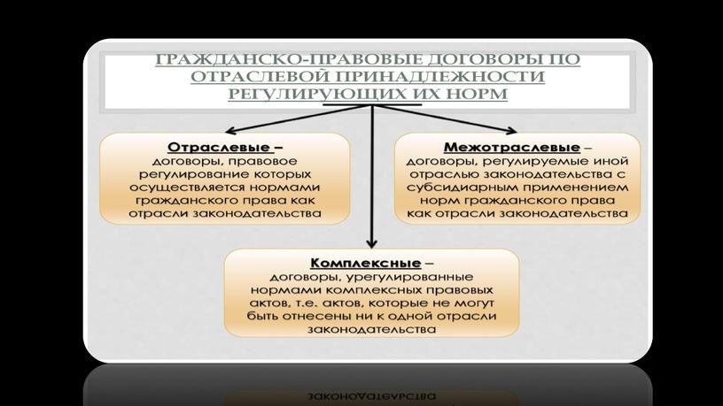 Виды гражданско правовых договоров и примеры. Формы гражданско-правовых сделок. Основные виды гражданско-правовых договоров. Как называется доход установленный гражданско-правовым договорам. Виды гражданско-правового договора ОГЭ Обществознание.