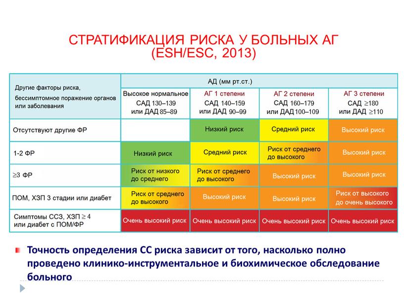 СТРАТИФИКАЦИЯ РИСКА У БОЛЬНЫХ АГ (ESH/ESC, 2013)
