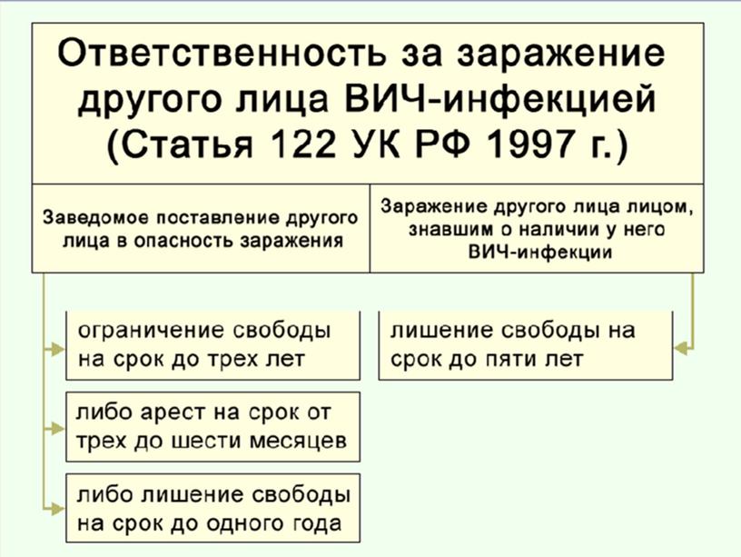 Презентация к уроку "Инфекции, передаваемые половым путем"