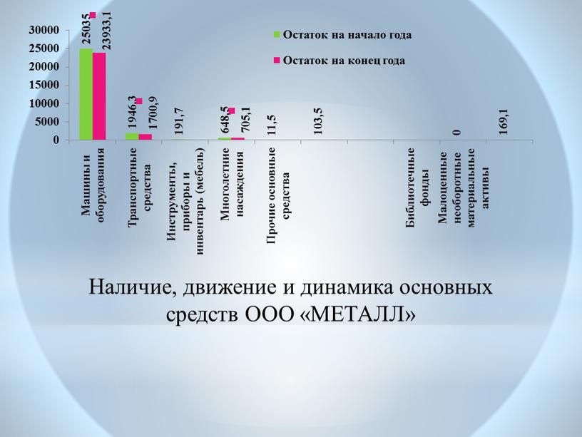 Наличие, движение и динамика основных средств