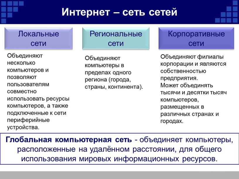 Интернет – сеть сетей Глобальная компьютерная сеть - объединяет компьютеры, расположенные на удалённом расстоянии, для общего использования мировых информационных ресурсов