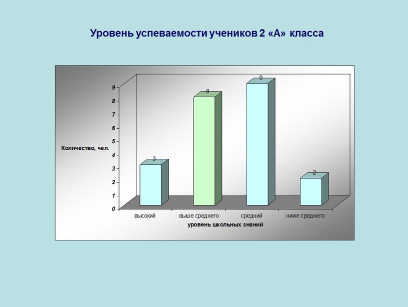 Уровень успеваемости учеников 2 «А» класса