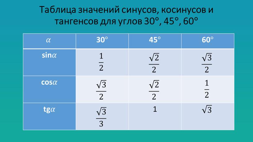 Таблица значений синусов, косинусов и тангенсов для углов 30, 45, 60 𝛼 30° 45° 60° sin𝛼 1 2 1 1 2 2 1 2 2…