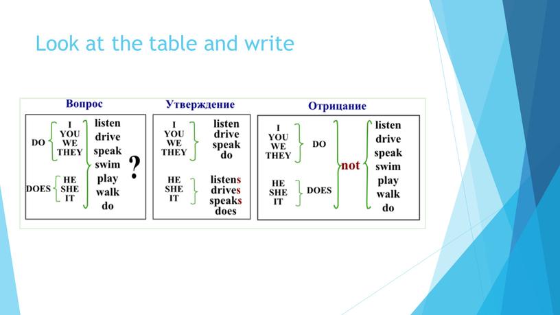 Look at the table and write