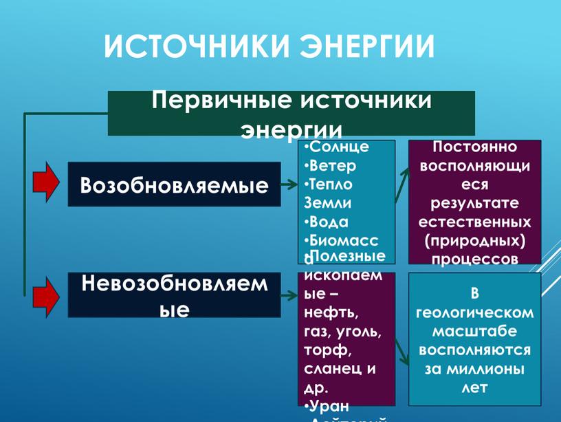 Источники энергии Первичные источники энергии