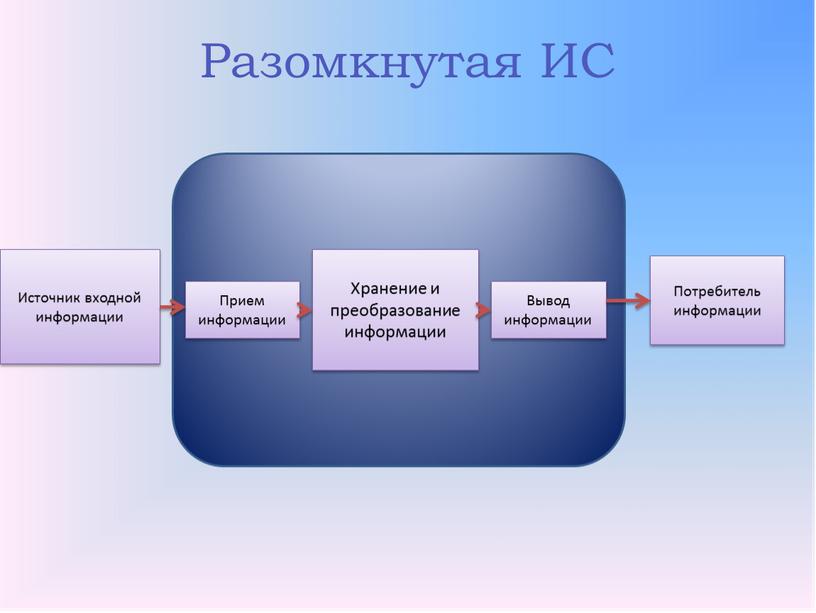 Источник входной информации Прием информации