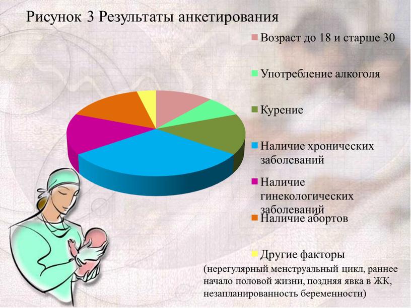 Рисунок 3 Результаты анкетирования (нерегулярный менструальный цикл, раннее начало половой жизни, поздняя явка в