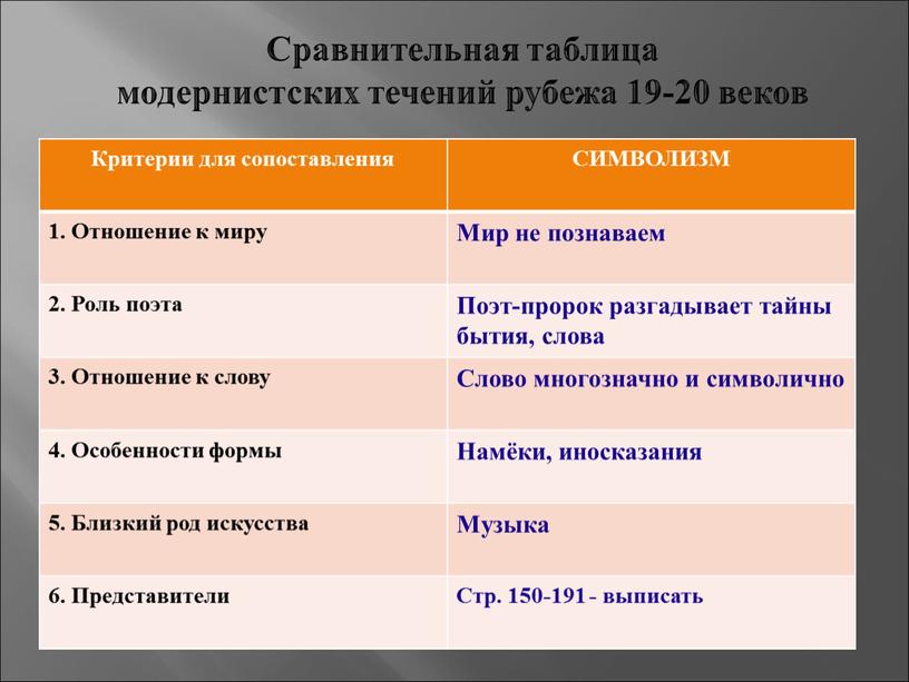 Сравнительная таблица модернистских течений рубежа 19-20 веков