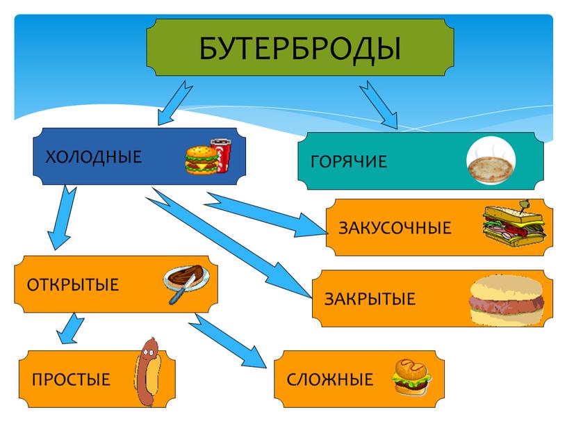 БУТЕРБРОДЫ ХОЛОДНЫЕ ГОРЯЧИЕ ОТКРЫТЫЕ