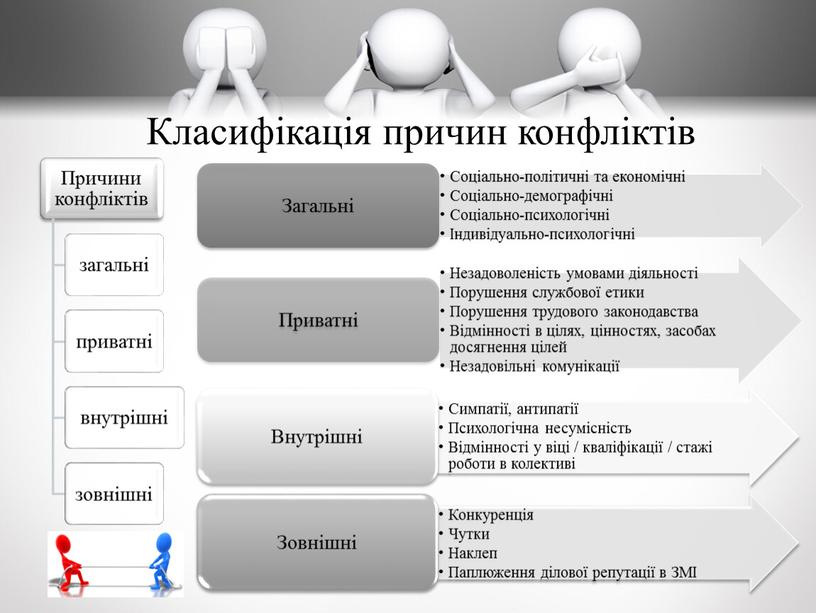 Класифікація причин конфліктів