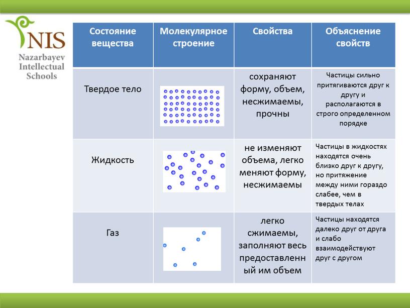 Состояние вещества Молекулярное строение