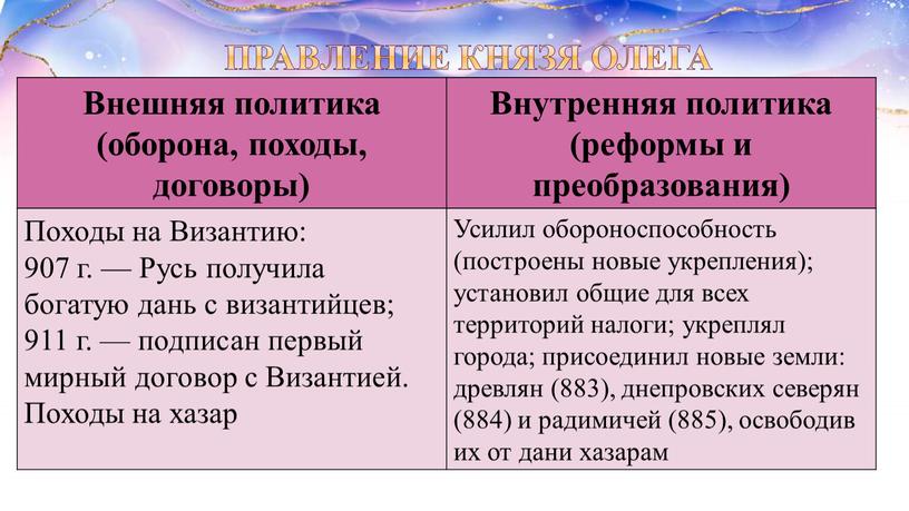 Правление князя Олега Внешняя политика (оборона, походы, договоры)