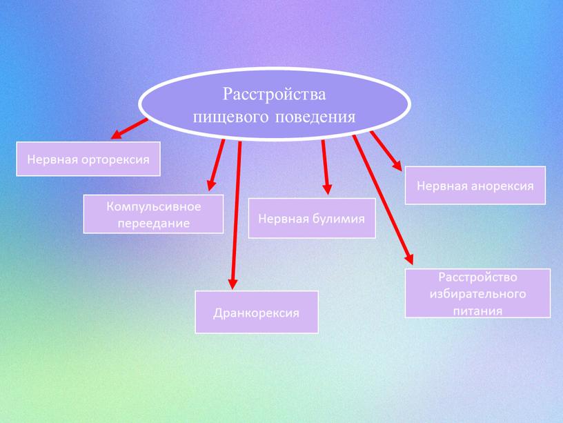 Нервная анорексия Нервная булимия