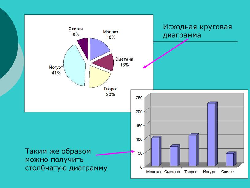 Таким же образом можно получить столбчатую диаграмму