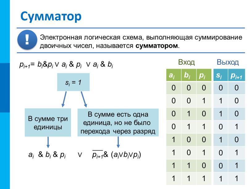 Сумматор si pi+1 0 1 0 1 Выход