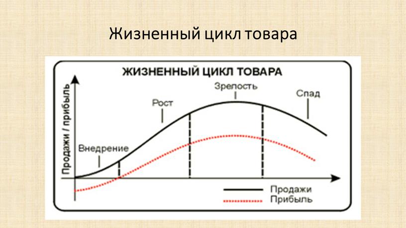 Жизненный цикл товара