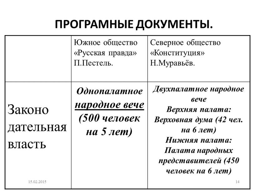 ПРОГРАМНЫЕ ДОКУМЕНТЫ. Южное общество «Русская правда»