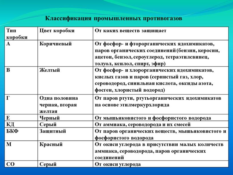 Тип коробки Цвет коробки От каких веществ защищает