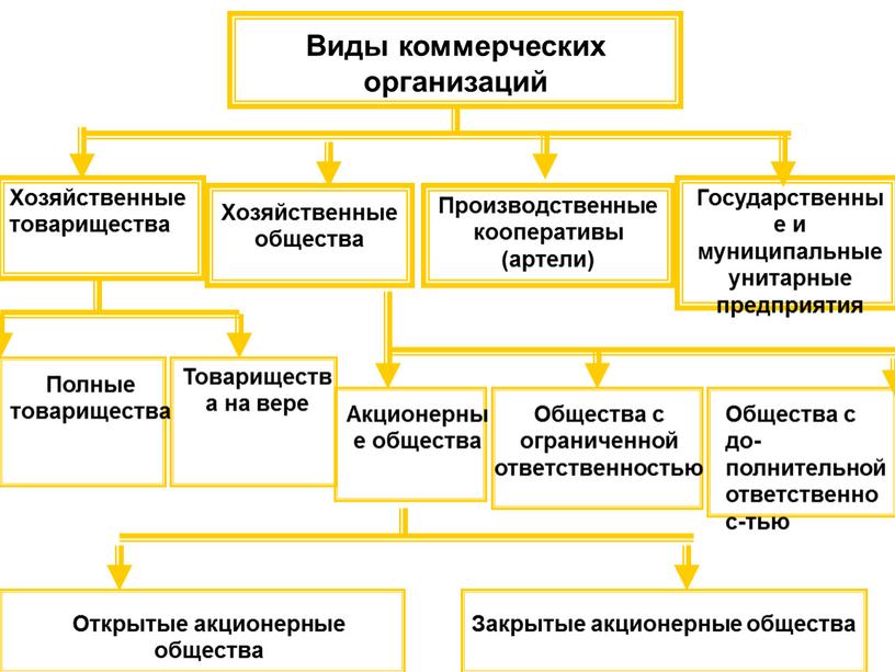 Виды коммерческих организаций Хозяйственные товарищества