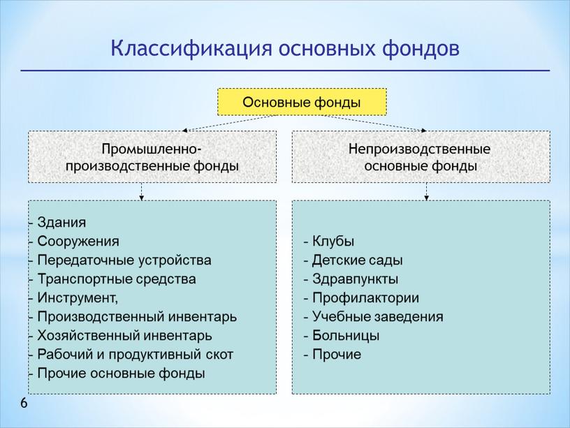 Классификация по составу примеры. Примеры основных производственных фондов. основные производственные фонды делятся на. состав активных и пассивных основных фондов. основные производственные фонды примеры.