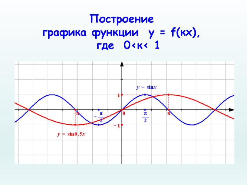 Построение графика функции у = f(кx), где 0<к< 1