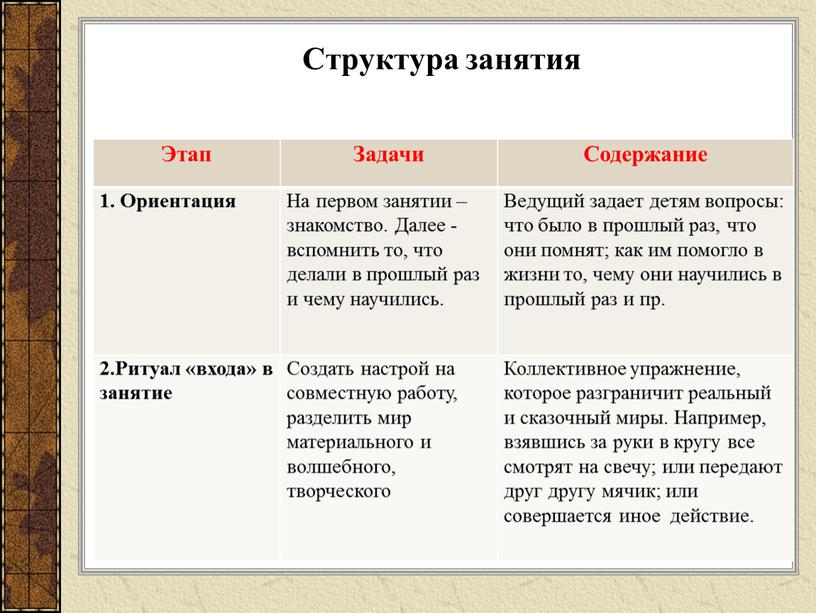 Структура занятия Этап Задачи Содержание 1