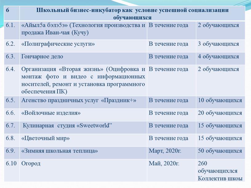 Школьный бизнес-инкубатор как условие успешной социализации обучающихся 6