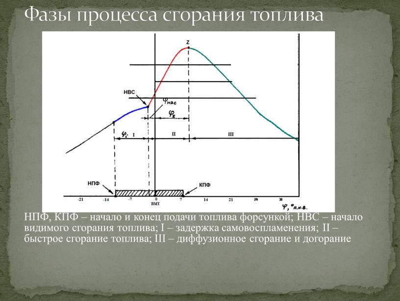 НПФ, КПФ – начало и конец подачи топлива форсункой;