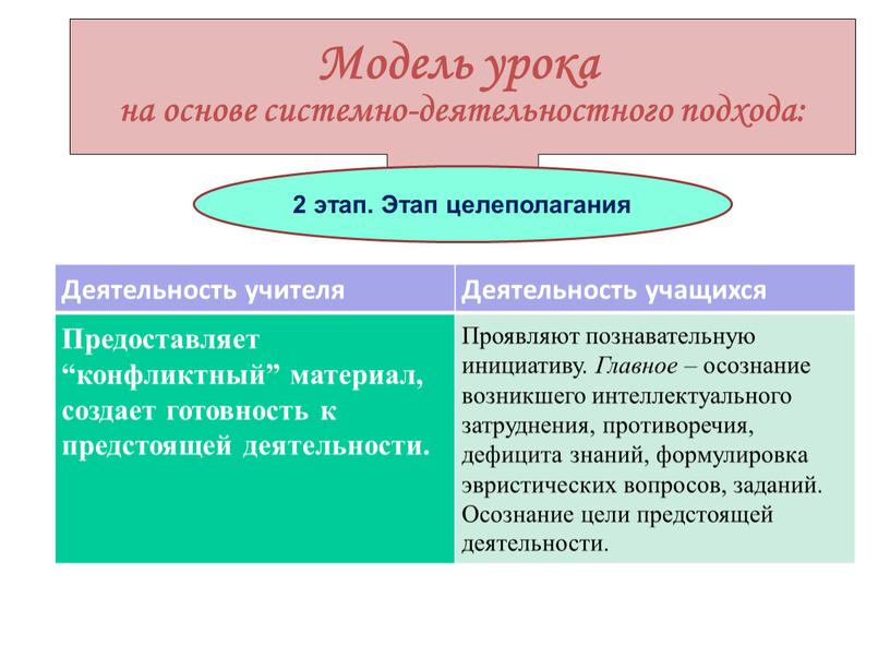 Модель урока на основе системно-деятельностного подхода: 2 этап