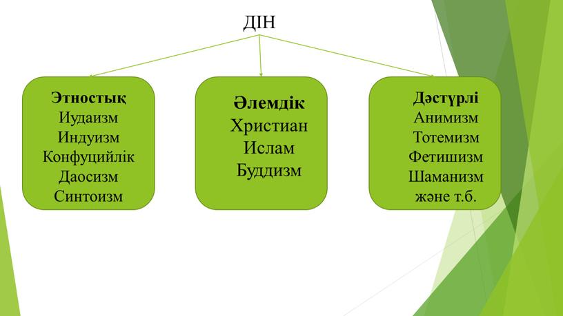 ДІН Этностық Иудаизм Индуизм Конфуцийлік