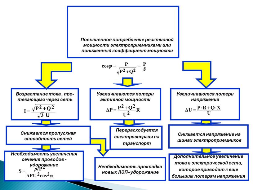Электротехника Повышенное потребление реактивной мощности электроприемниками или пониженный коэффициент мощности