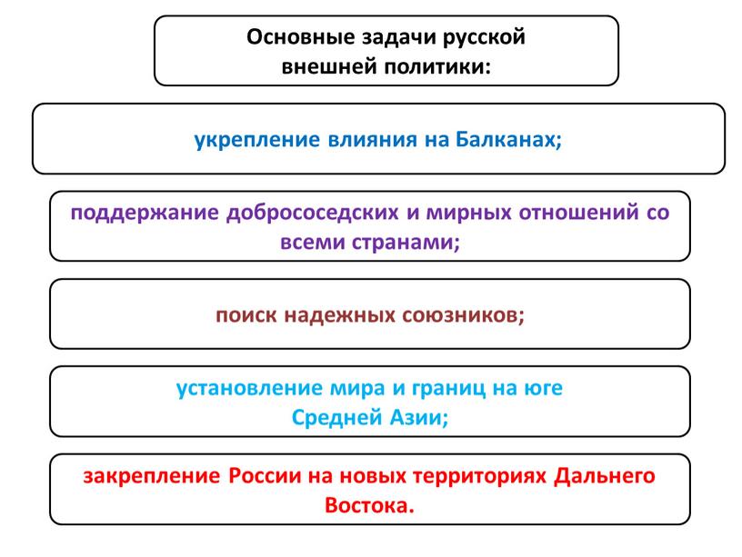 Основные направления политики. История России.