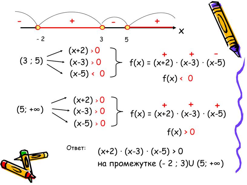 Ответ: (x+2) · (x-3) · (x-5) > 0 на промежутке (- 2 ; 3)U (5; +∞)
