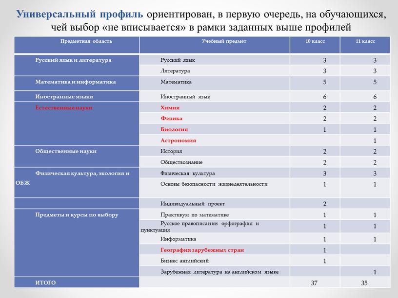 Универсальный профиль ориентирован, в первую очередь, на обучающихся, чей выбор «не вписывается» в рамки заданных выше профилей