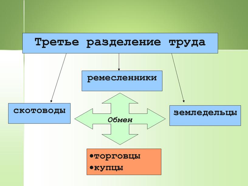 скотоводы земледельцы ремесленники торговцы купцы Обмен Третье разделение труда