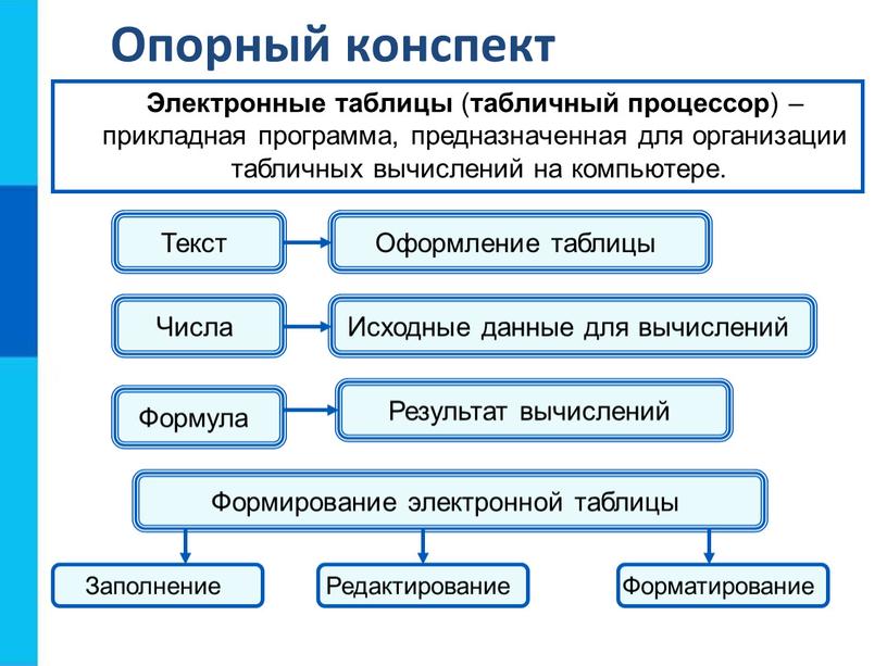 Опорный конспект Электронные таблицы ( табличный процессор ) – прикладная программа, предназначенная для организации табличных вычислений на компьютере